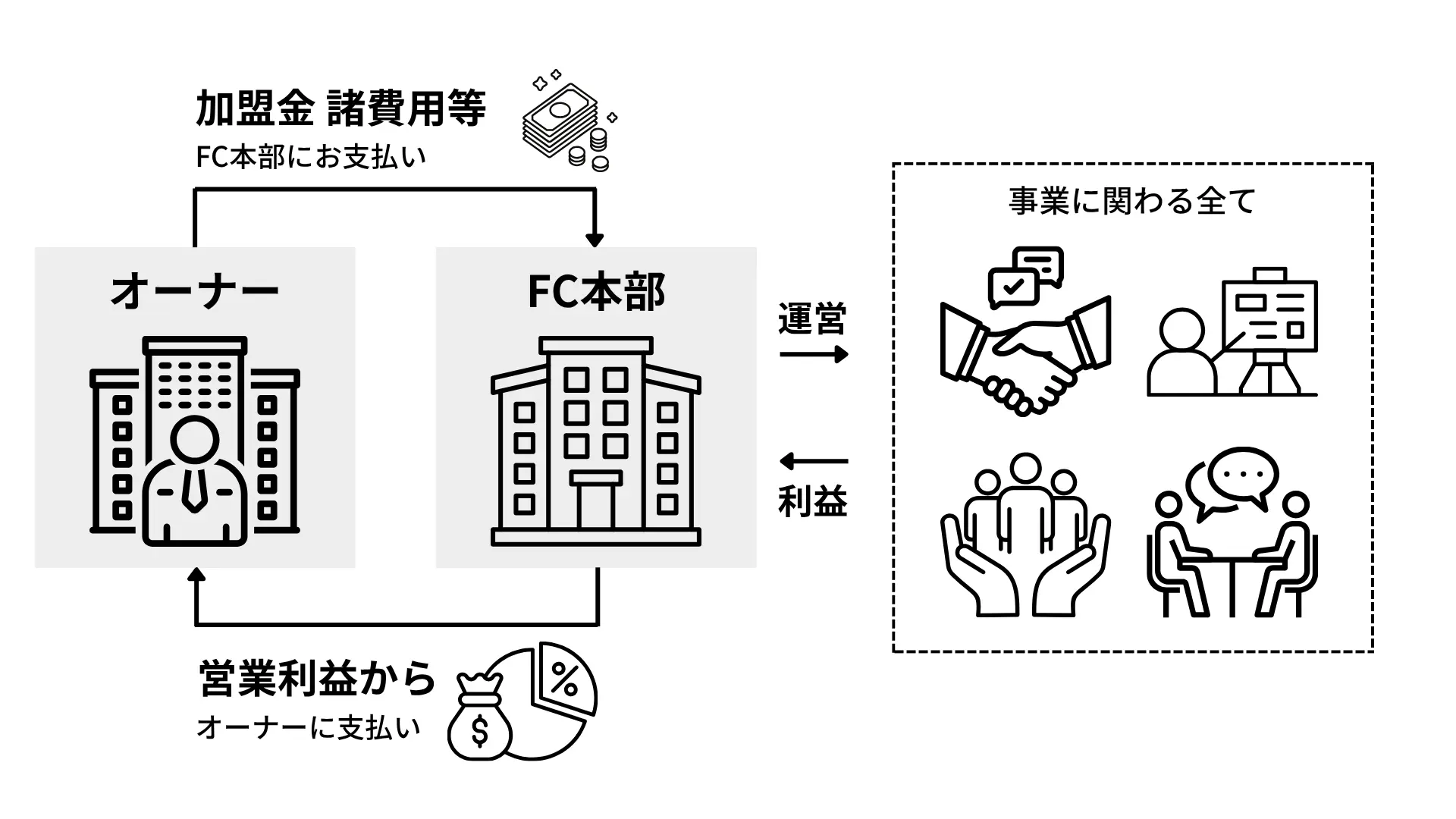 投資型フランチャイズ